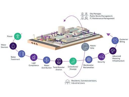 Chuyển đổi số cho nhà máy nước và giải pháp UOC