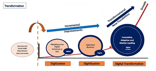 3 giai đoạn của chuyển đổi số: Doanh nghiệp bạn đang ở đâu?