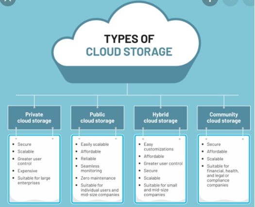 Lưu trữ dữ liệu đám mây và 8 phương pháp lưu trữ hay nhất