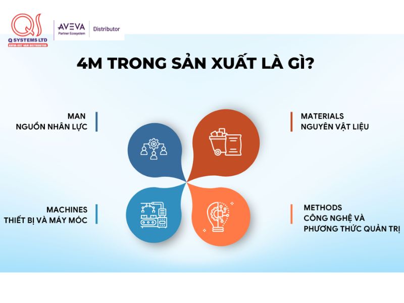 4M là Man (Con người), Machine (Máy móc), Material (Nguyên vật liệu) và Method (Phương pháp)