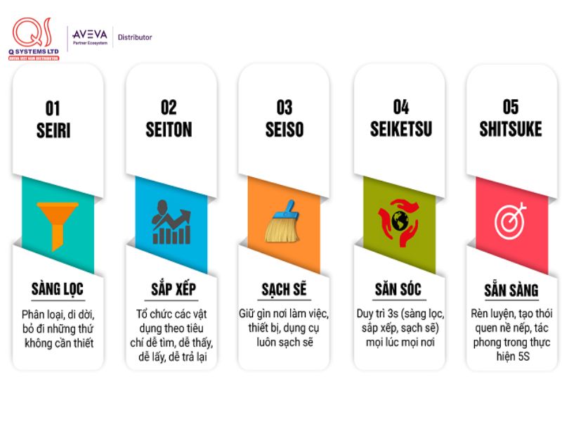 các yếu tố trong 5s