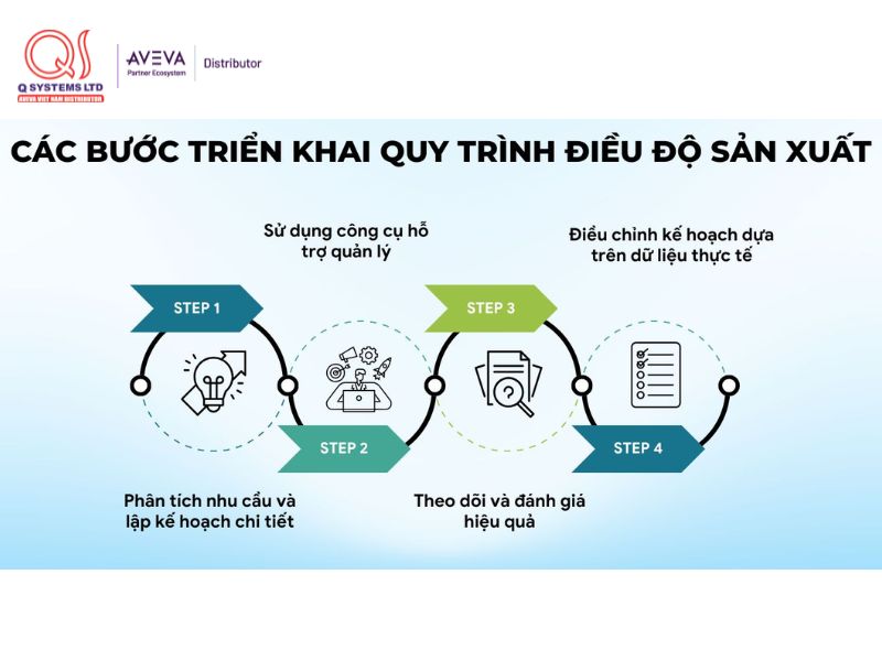 Các bước triển khai quy trình điều độ sản xuất