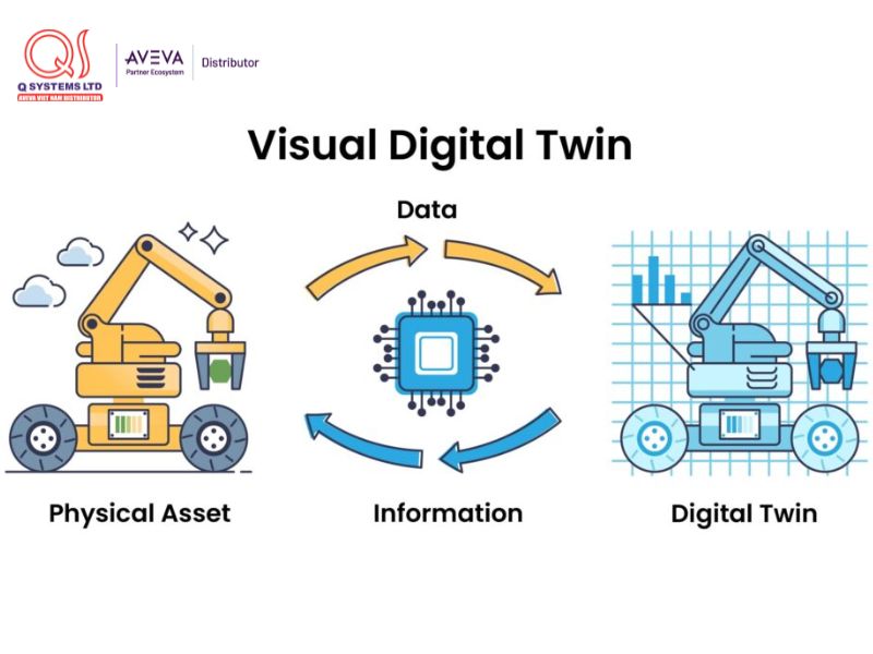 digital twin dựa trên quy trình hai chiều khép kín
