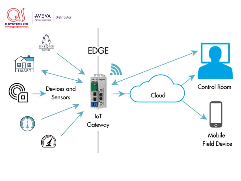 các thành phần của hệ thống IoT