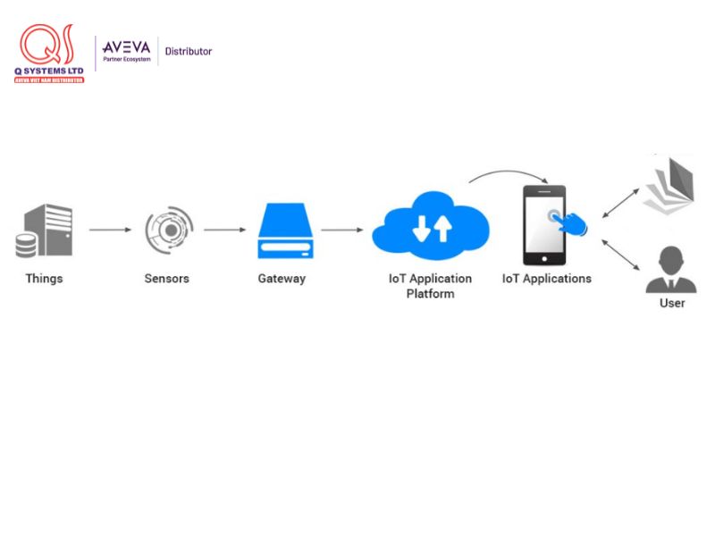 cơ chế hoạt động của hệ thống IoT