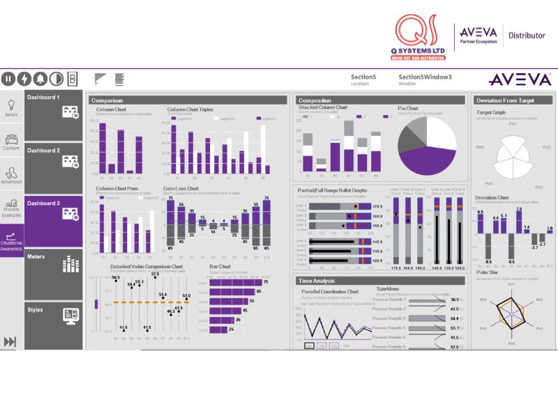 Giao diện dashboard của SCADA AVEVA
