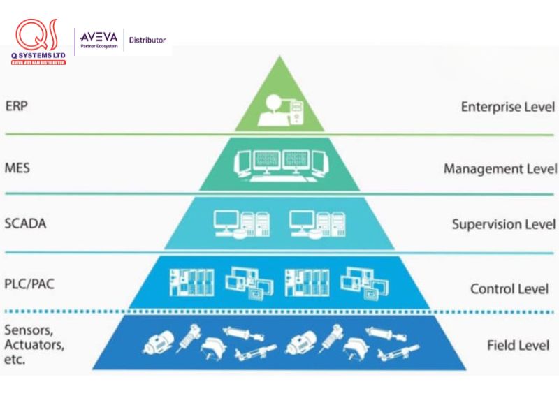 Vị trí của hệ thống SCADA trong công nghiệp