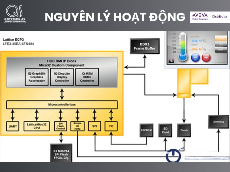 Nguyên lý hoạt động của HMI