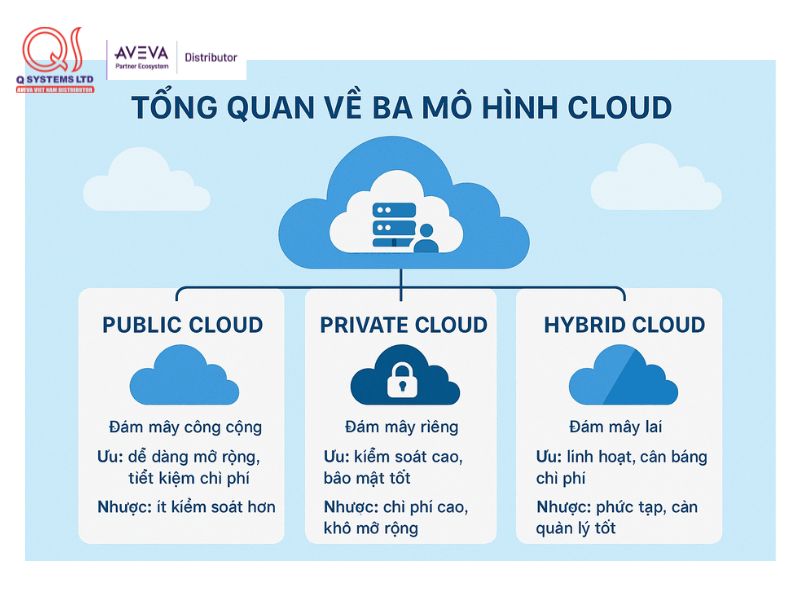 Ba mô hình đám mây điển hình