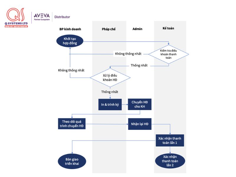 Lưu đồ quy trình xử lý và thanh toán hợp đồng
