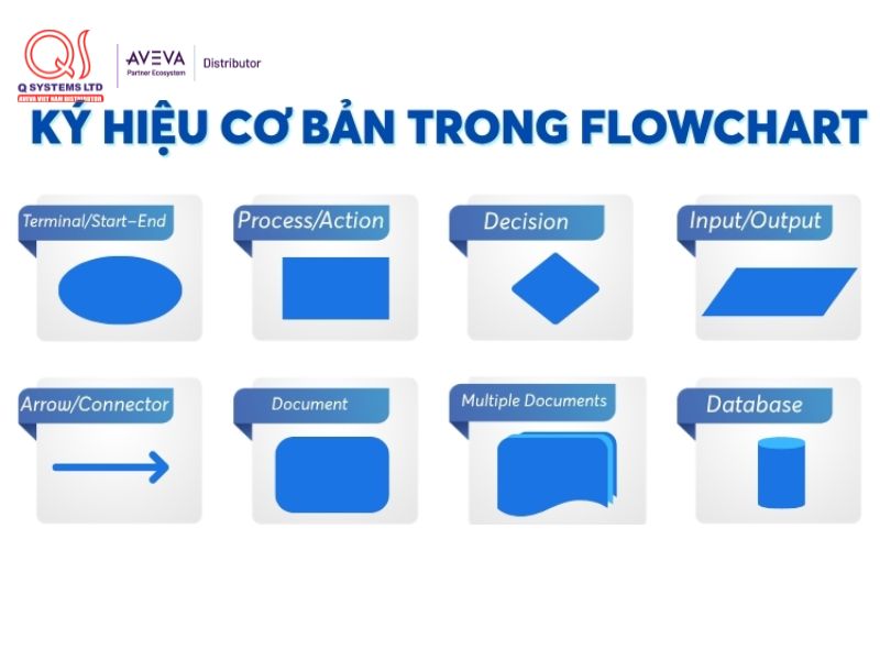 Các ký hiệu phổ biến trong lưu đồ quy trình sản xuất