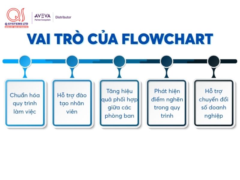 Vai trò của lưu đồ quy trình sản xuất