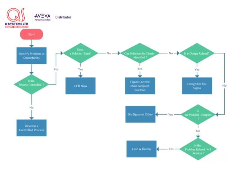 Lưu đồ quy trình quản lý dự án