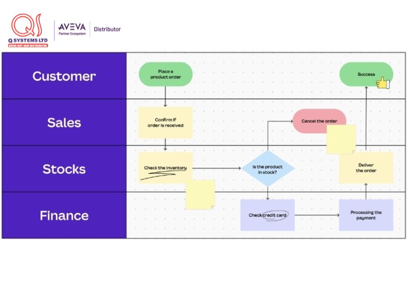 Mẫu lưu đồ quy trình làn bơi