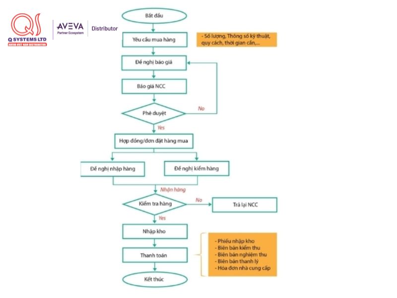 Lưu đồ quy trình mua hàng