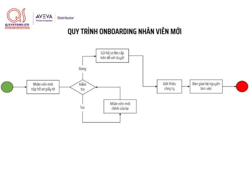 Quy trình onboarding nhân viên mới