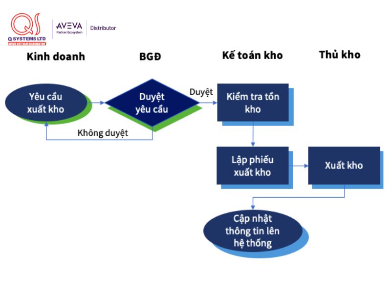 Lưu đồ quy trình xuất hàng để bán