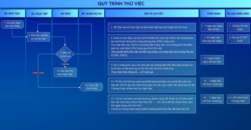 Quy trình thử việc tại công ty