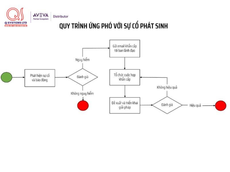 Lưu đồ quy trình ứng phó sự cố