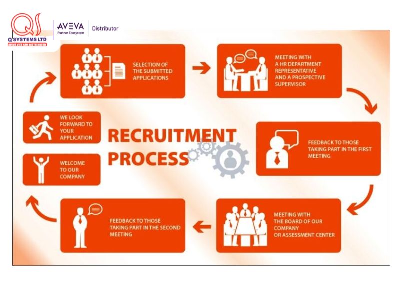 Sơ đồ quy trình tuyển dụng