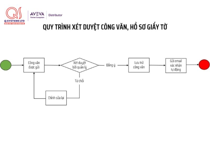 Lưu đồ quy trình xét duyệt công văn