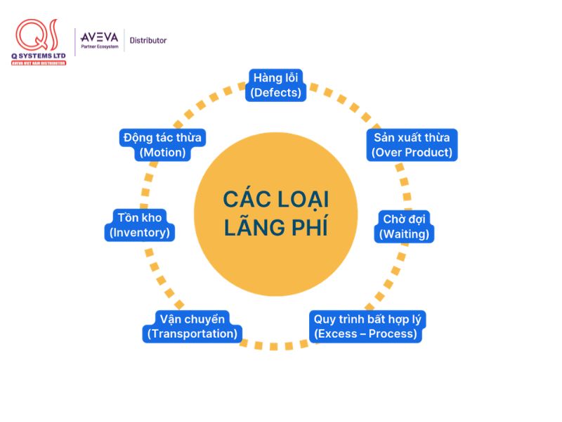 Mô hình Lean nhằm mục đích loại bỏ và hạn chế 7 loại lãng phí