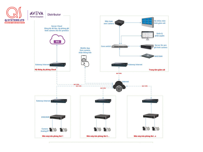 Cơ chế hoạt động của nền tảng quản lý giám sát VMS