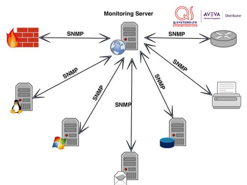 Nền tảng quản lý mạng và thiết bị