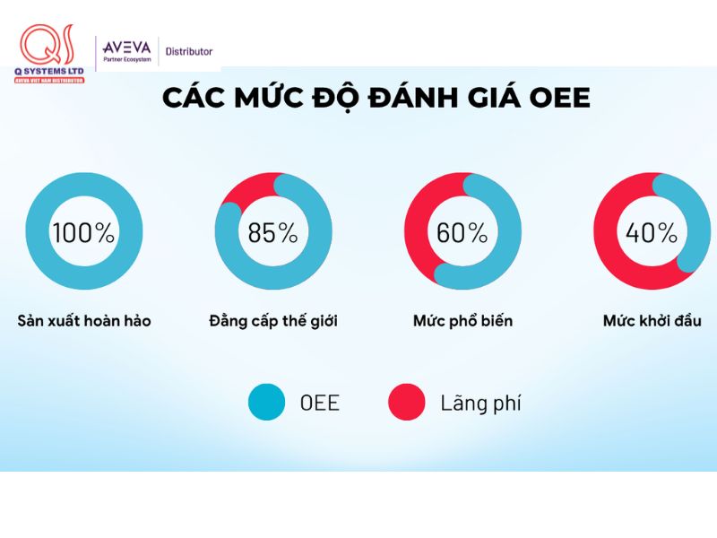 các mức độ đánh giá oee