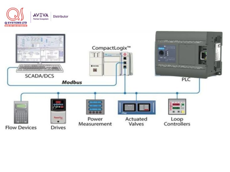 PLC/RTU thu thập dữ liệu hiện trường và truyền dữ liệu lên hệ thống SCADA trung tâm