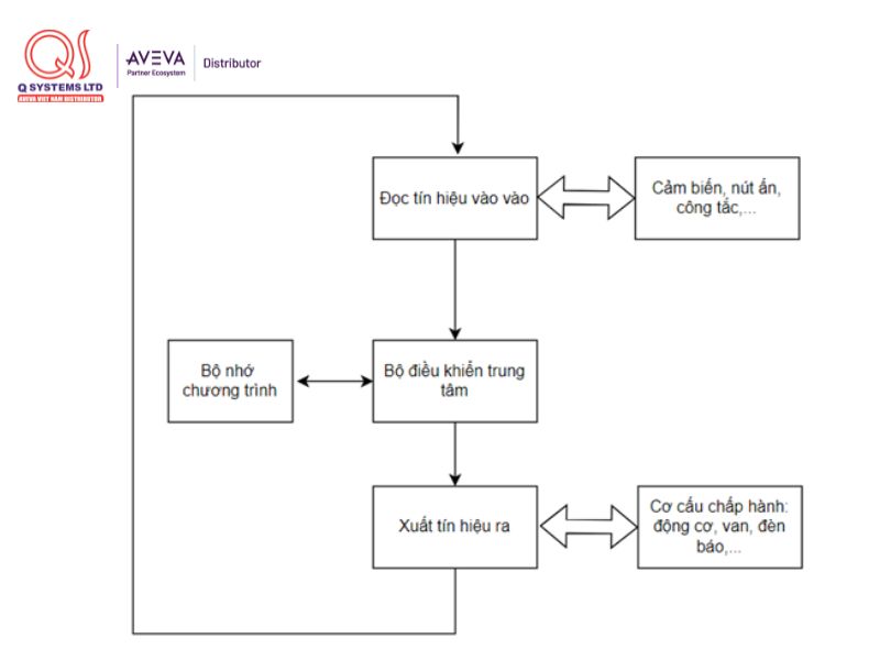 Nguyên lý hoạt động của PLC