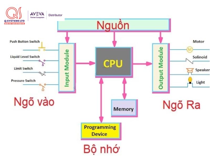 Cấu tạo của bộ điều khiển PLC