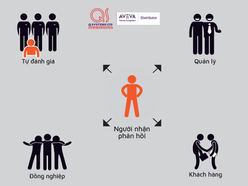 Phương pháp phản hồi 360 độ
