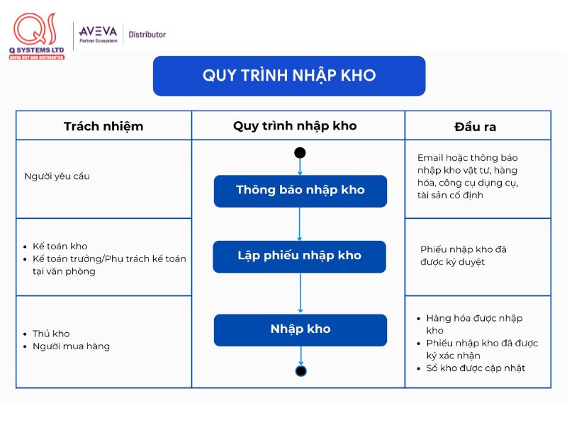 Quy trình nhập kho trong quản lý kho hàng