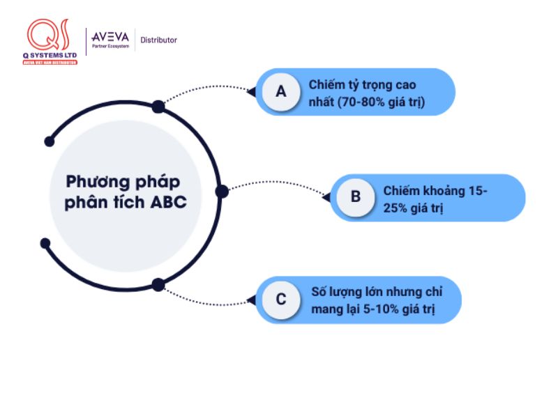Phương pháp phân loại ABC trong quản lý tồn kho