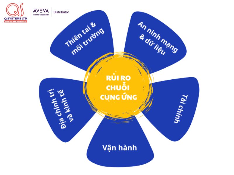 5 trụ cột rủi ro chính trong chuỗi cung ứng