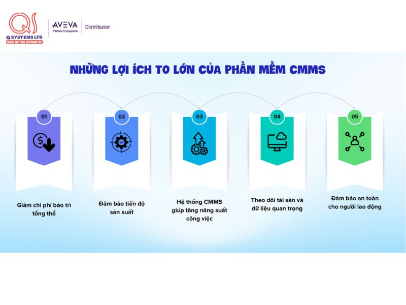 lợi ích của cmms