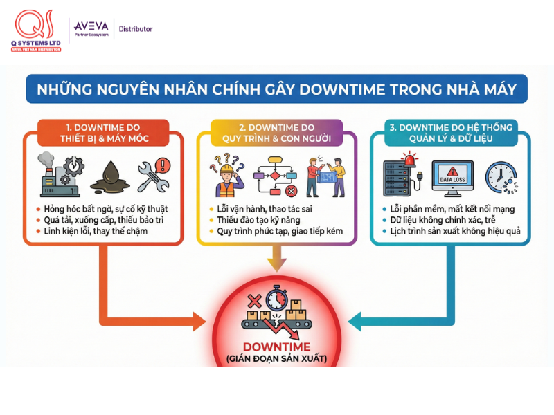 Những nguyên nhân gây downtime trong nhà máy sản xuất