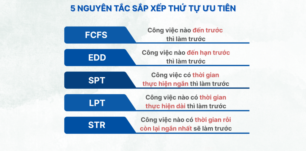 Các nguyên tắc sắp xếp thứ tự ưu tiên
