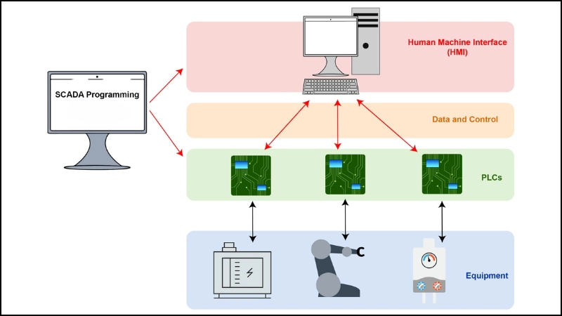 SCADA