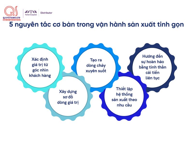 5 nguyên tắc của sản xuất tinh gọn