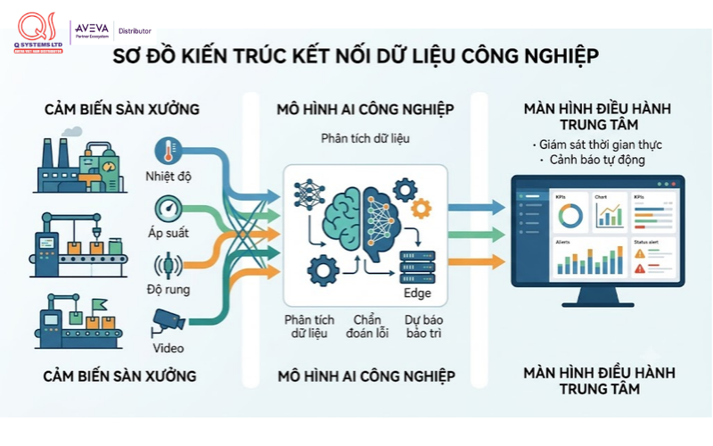 Kiến trúc ứng dụng trí tuệ nhân tạo trong sản xuất