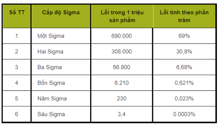 Six-sigma-la-gi