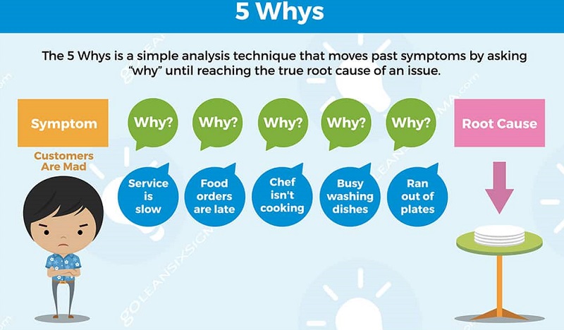 six-sigma-Five-Whys