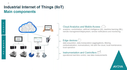 Industrial internet of things