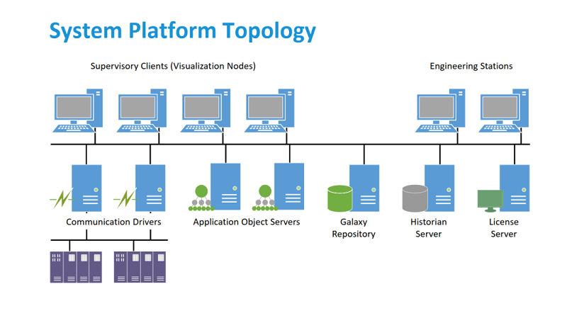 SCADA System platform