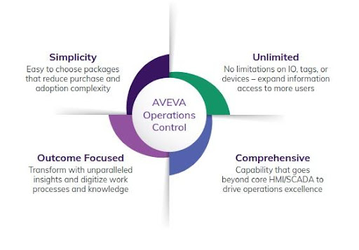 phần mềm điều khiển vận hành aveva