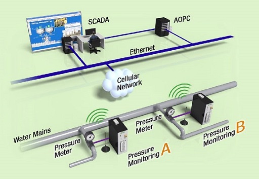 gis scada trong một hệ thống nước ở Quảng Ninh