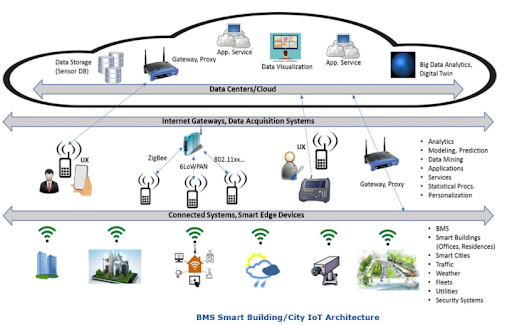 xây nhà thông minh từ công nghệ iot