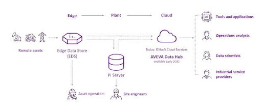 nền tảng đám mây aveva